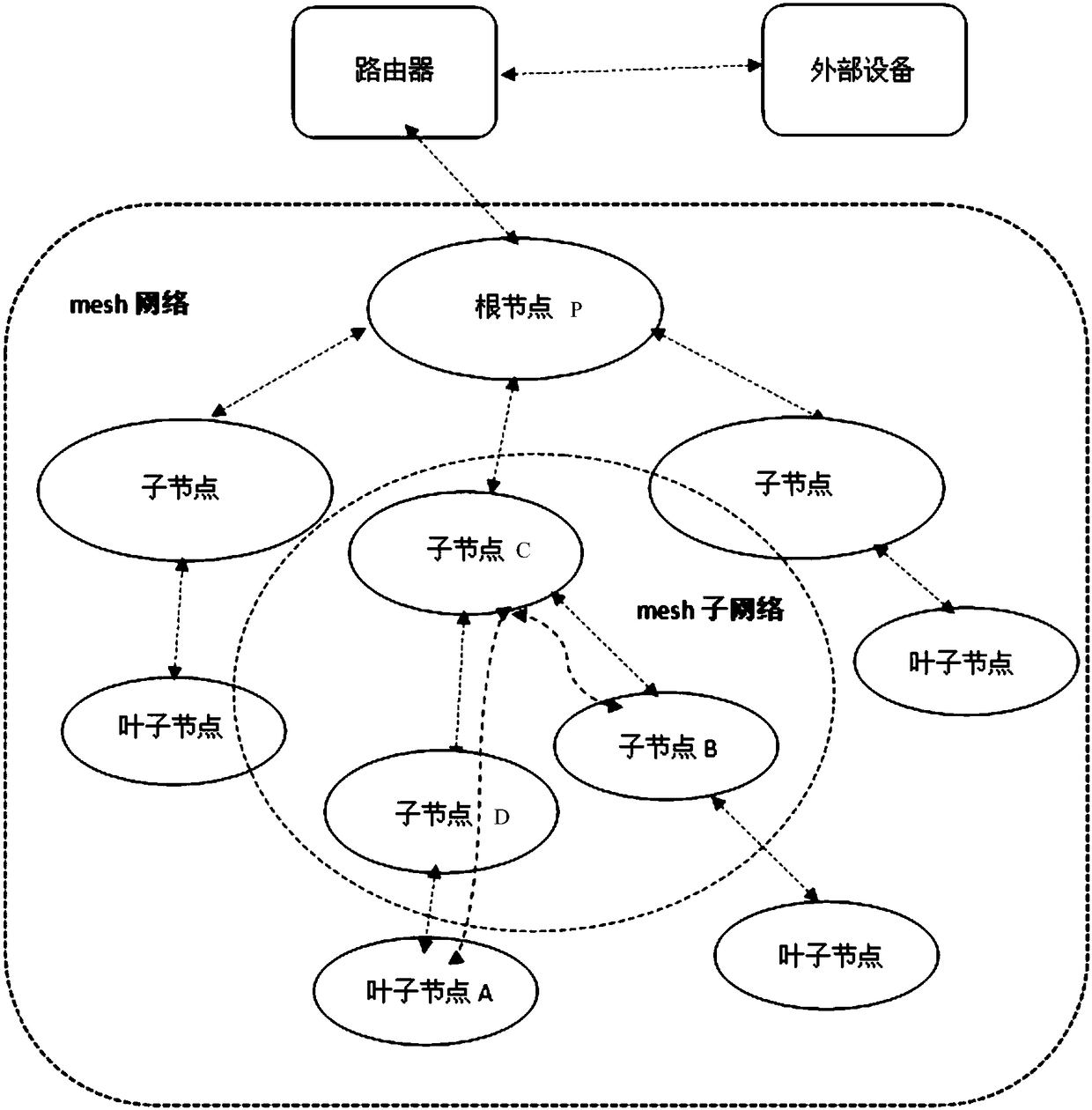 Method for upgrading equipment in mesh network