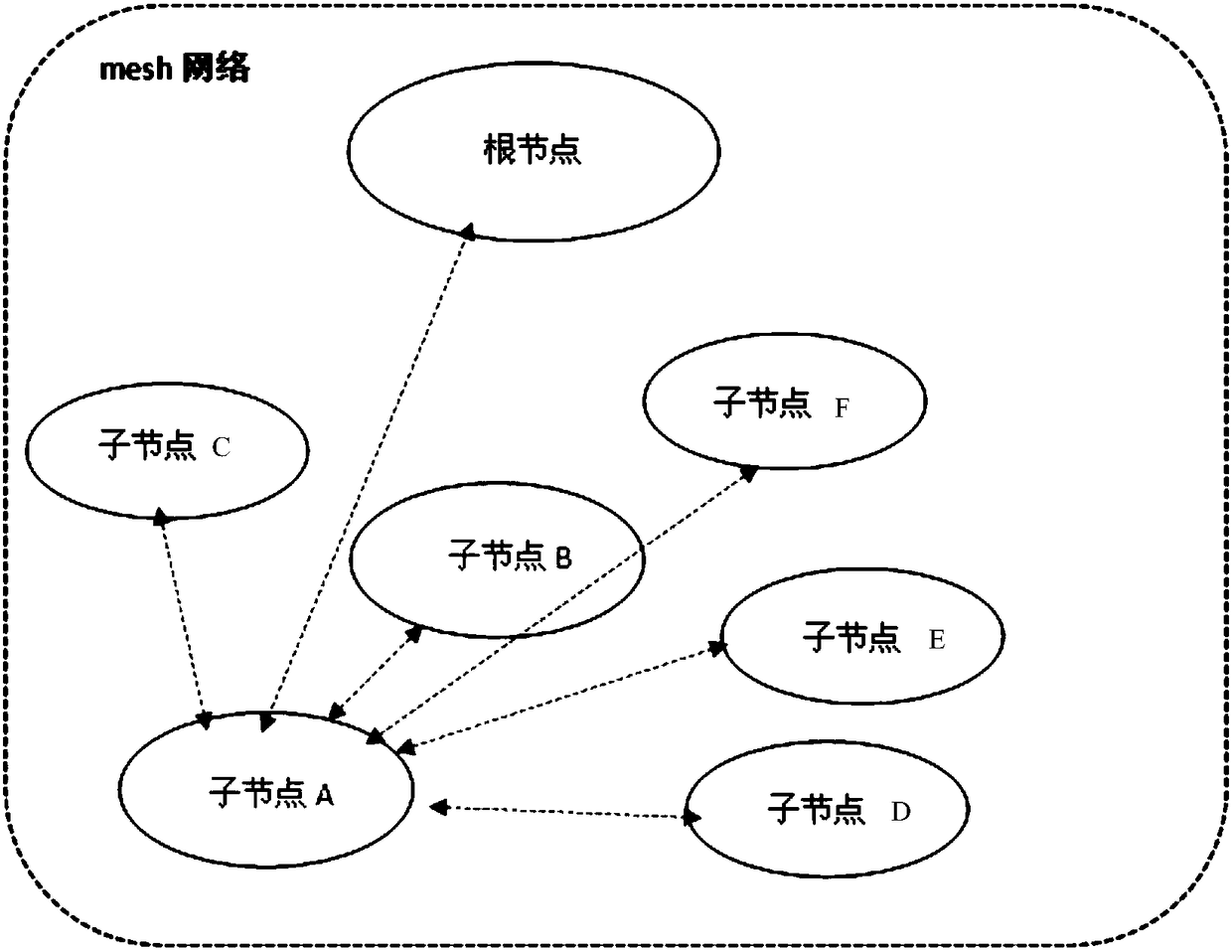 Method for upgrading equipment in mesh network