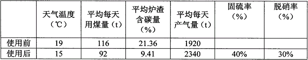 Multifunctional coal-saving synergistic additive