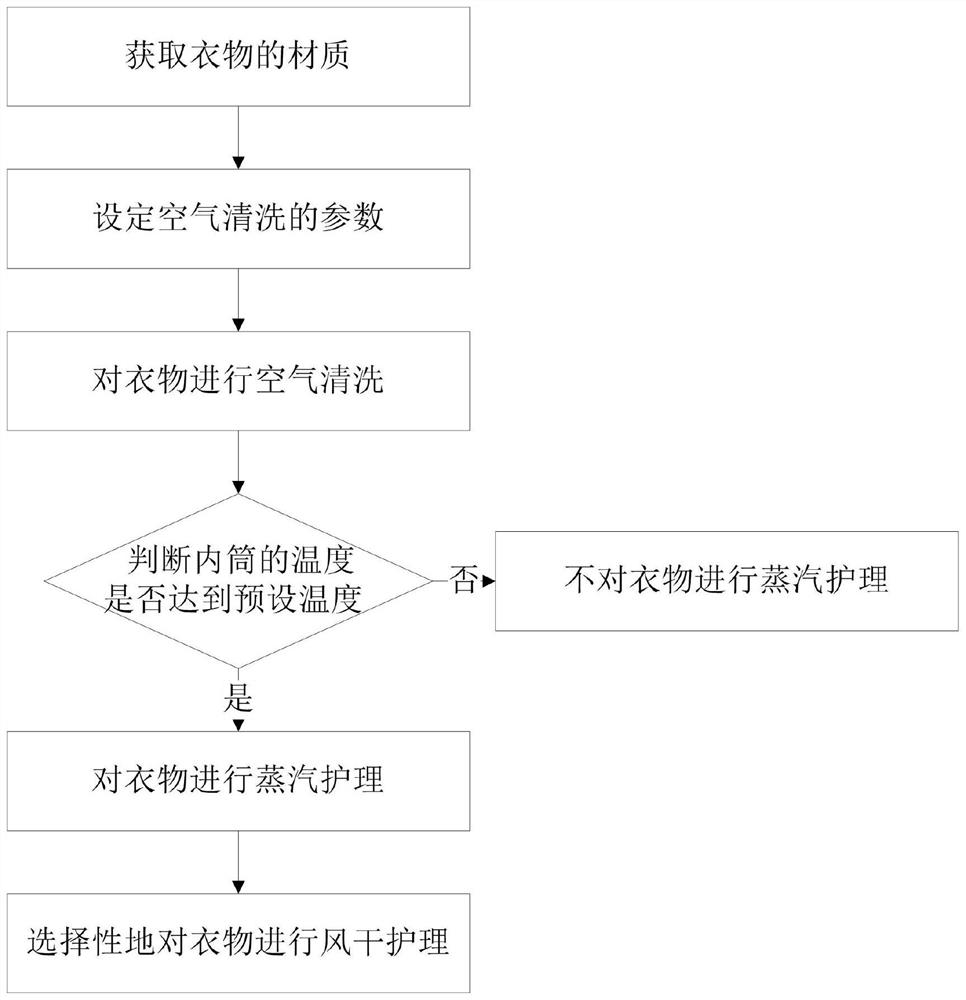 Clothes treatment method for clothes treatment equipment and clothes treatment equipment