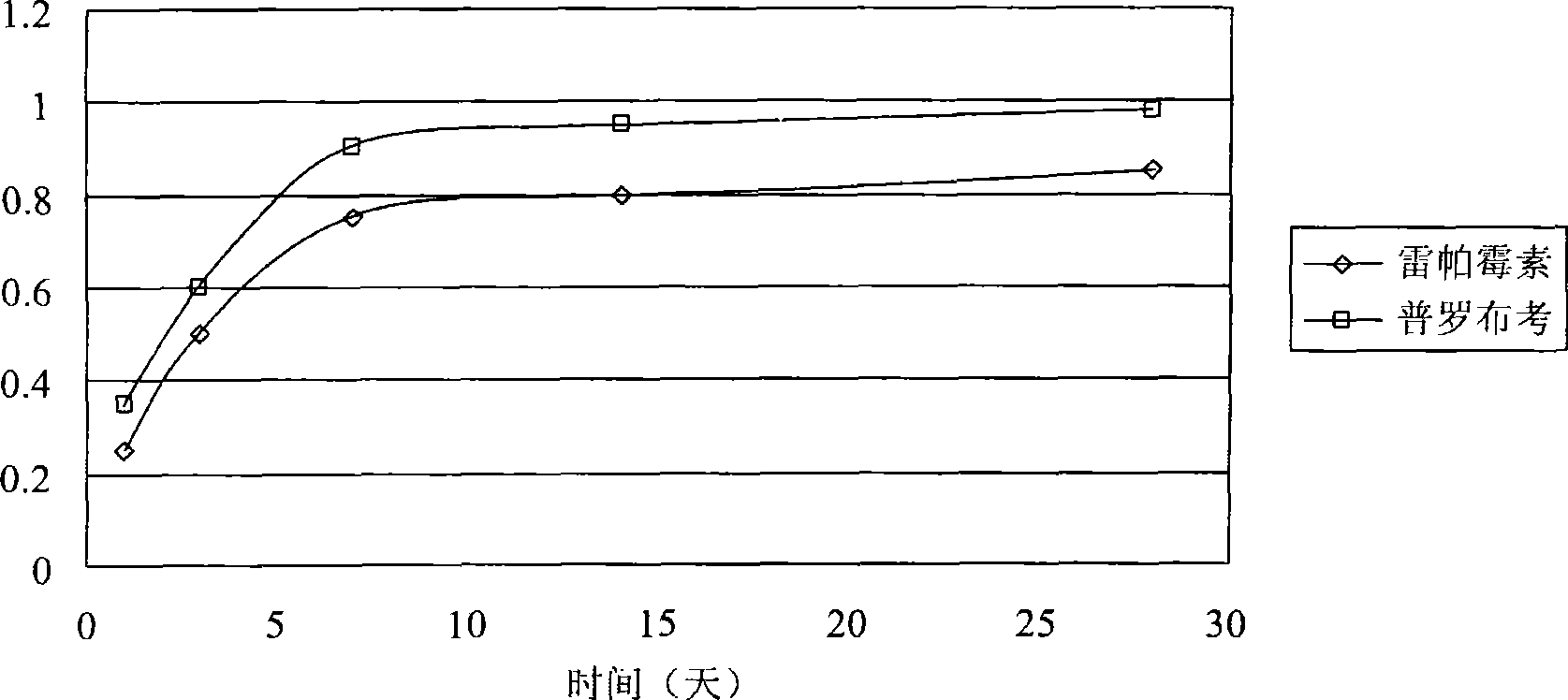 Biological degradable metal stent coated with rapamycin-probucol composite medicament