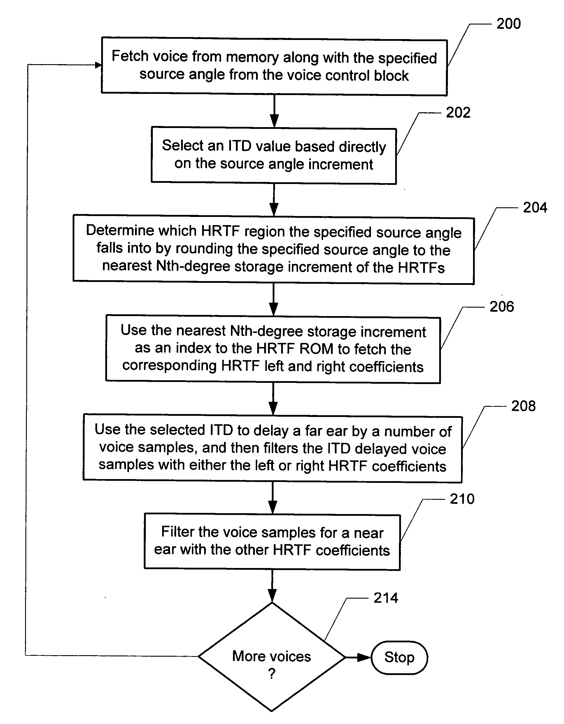 Asymmetric HRTF/ITD storage for 3D sound positioning