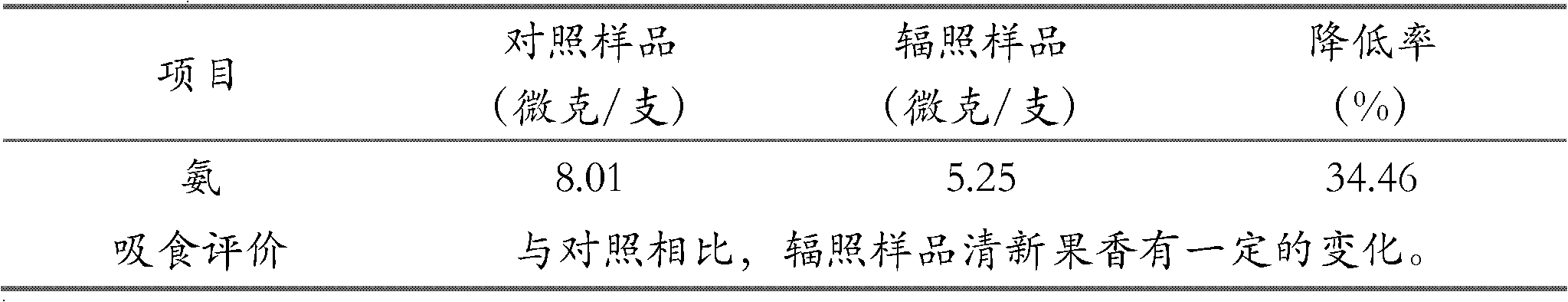 Method for reducing ammonia in mainstream smoke of cigarettes