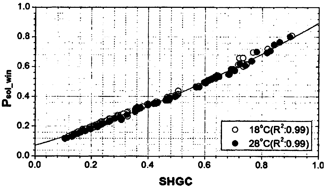 Indoor Cooling and Heating Load Prediction Method Using Predicted Insolation