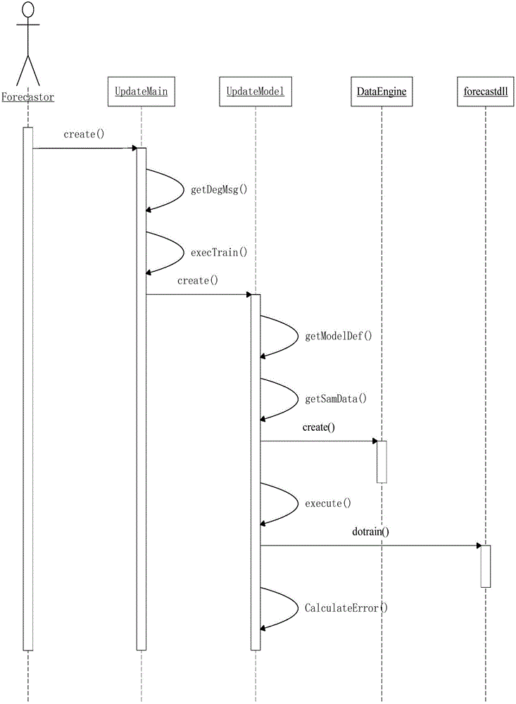 A method for ultra-short-term power load forecasting and early warning