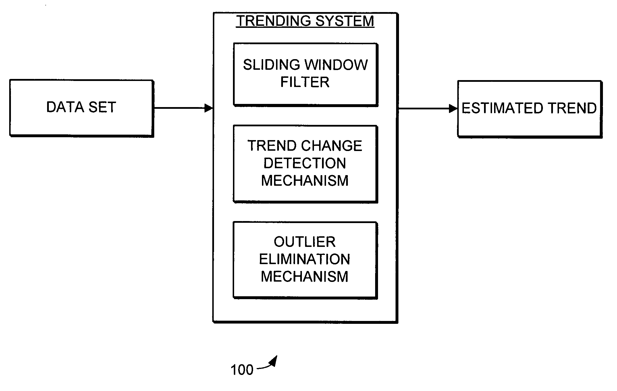 Trending system and method using window filtering