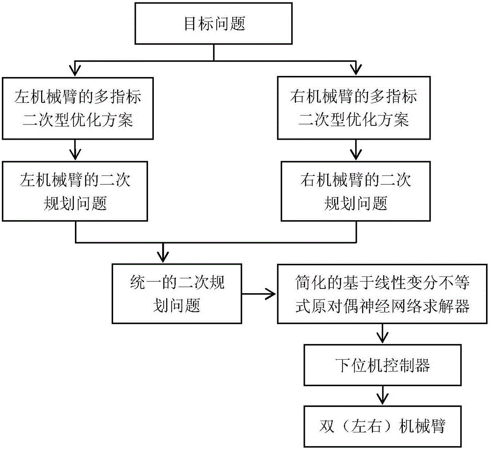 Redundancy dual-mechanical-arm multi-index coordinate exercise planning method