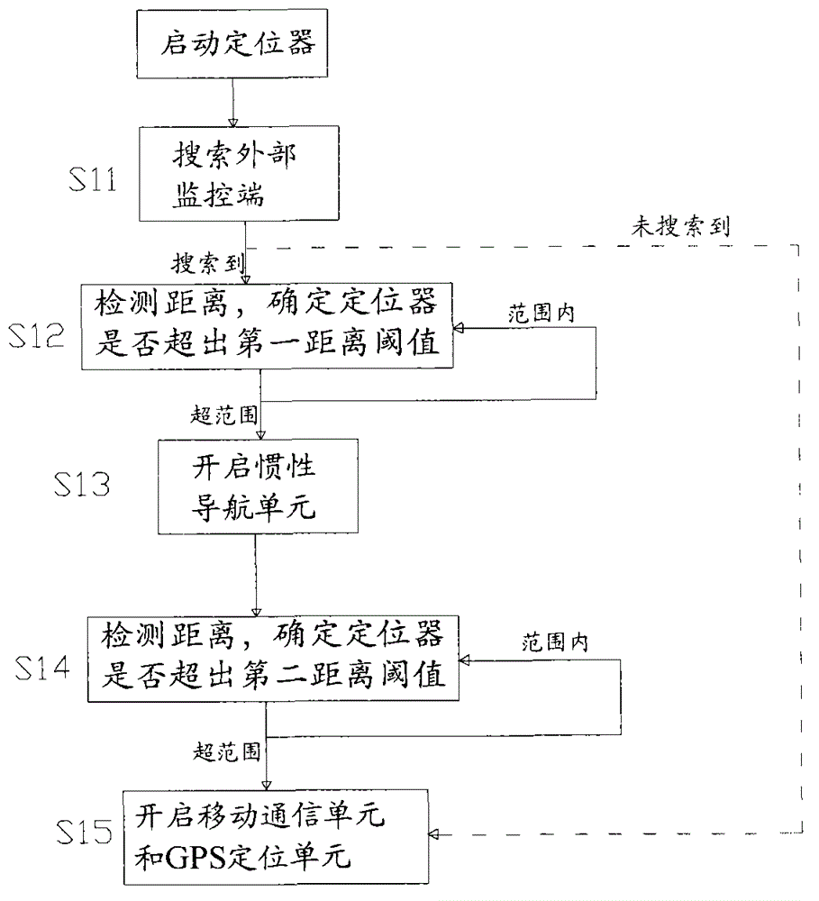 A Positioning Method Based on Locator