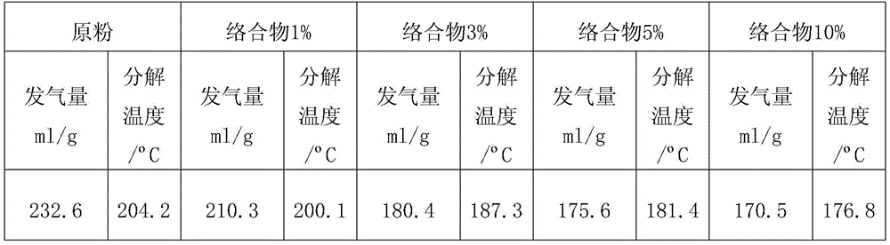 A kind of preparation method of foaming auxiliary agent taking urea as matrix