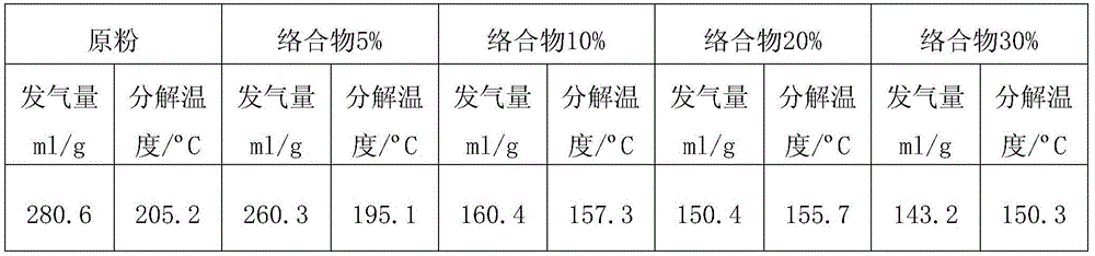 A kind of preparation method of foaming auxiliary agent taking urea as matrix