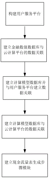 Cloud computing application platform building method for generating cash flow statement