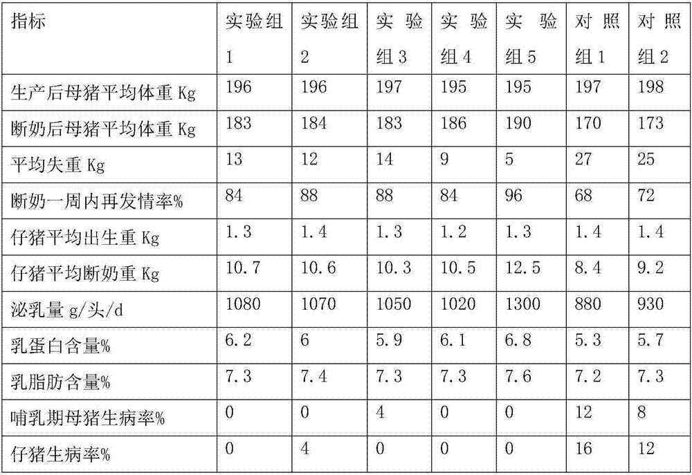 Preparation method of feed for lactating wild sows