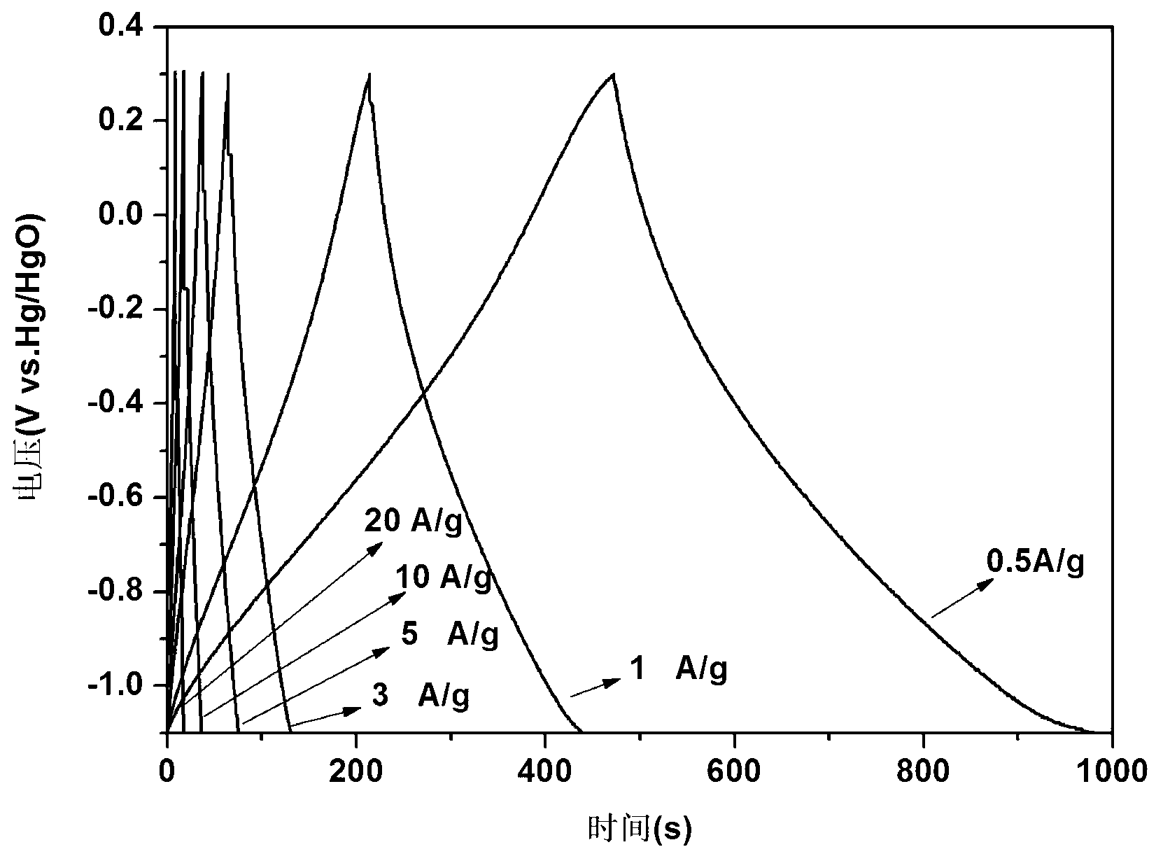 Preparation method of multistage-channel carbon electrode material