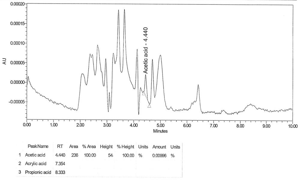 A method for determining acid residues in remifentanil hydrochloride raw materials by high performance liquid chromatography