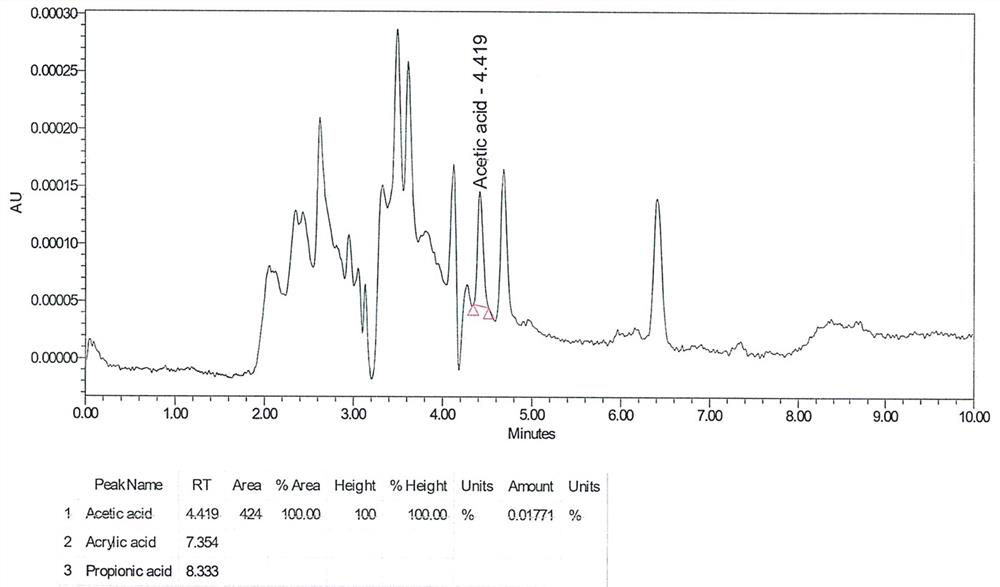 A method for determining acid residues in remifentanil hydrochloride raw materials by high performance liquid chromatography