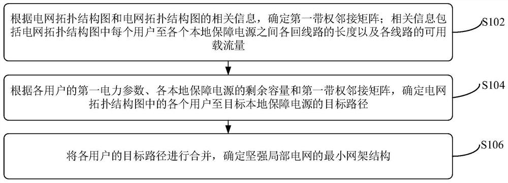 Strong local power grid structure determination method and device, equipment and storage medium