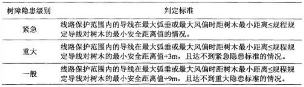 An automatic early warning method for hidden dangers of tree barriers on overhead transmission lines