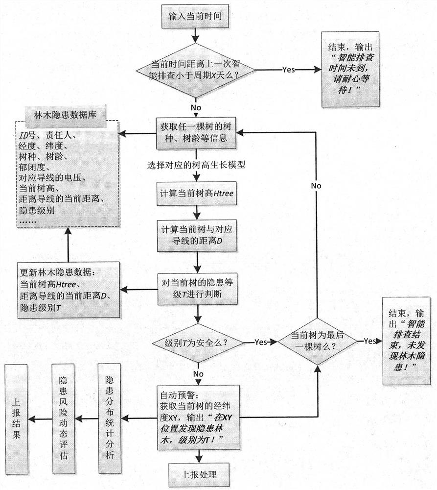 An automatic early warning method for hidden dangers of tree barriers on overhead transmission lines