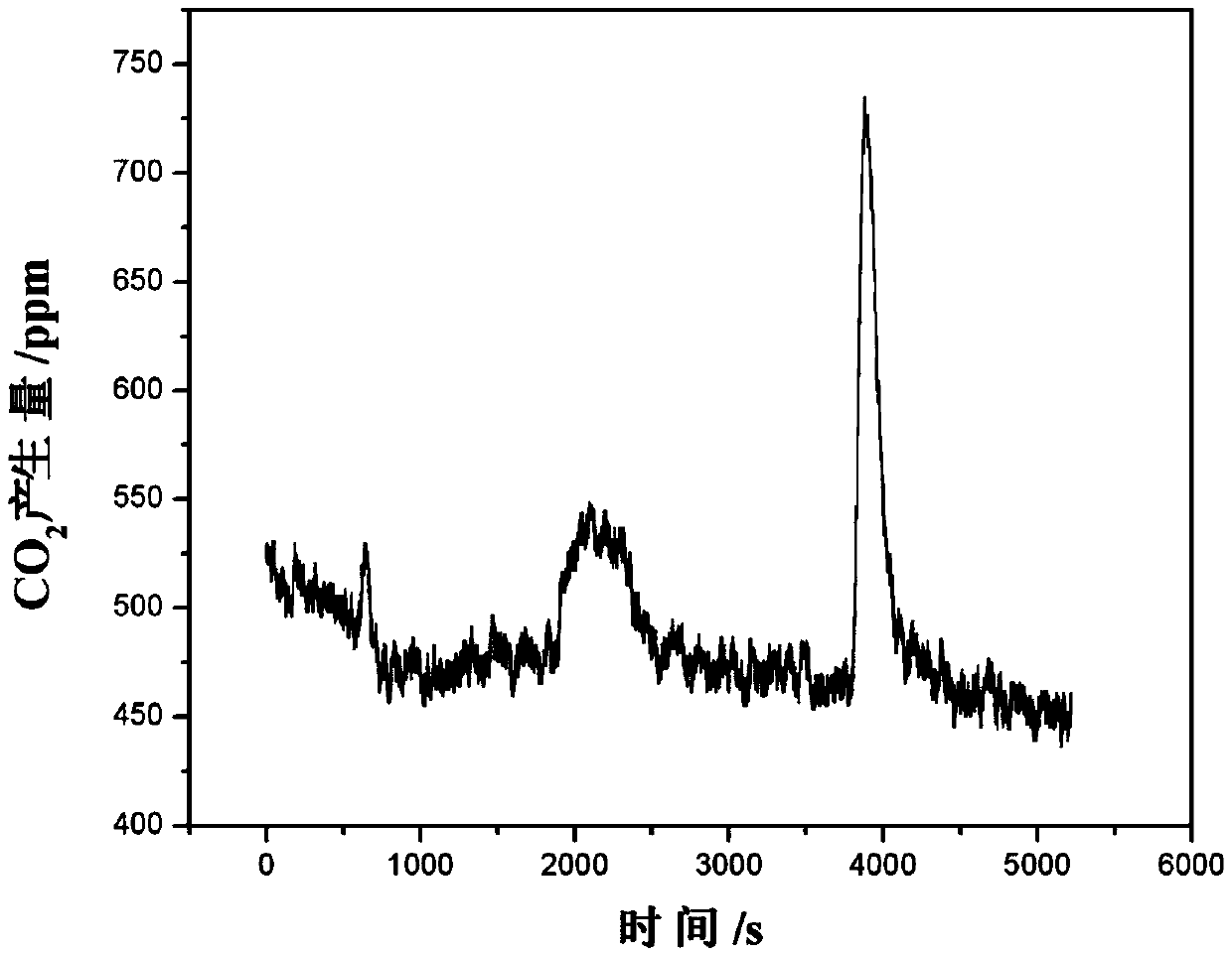 Start-stop method of high-temperature proton exchange membrane fuel cell