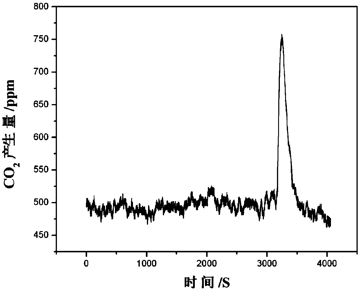 Start-stop method of high-temperature proton exchange membrane fuel cell