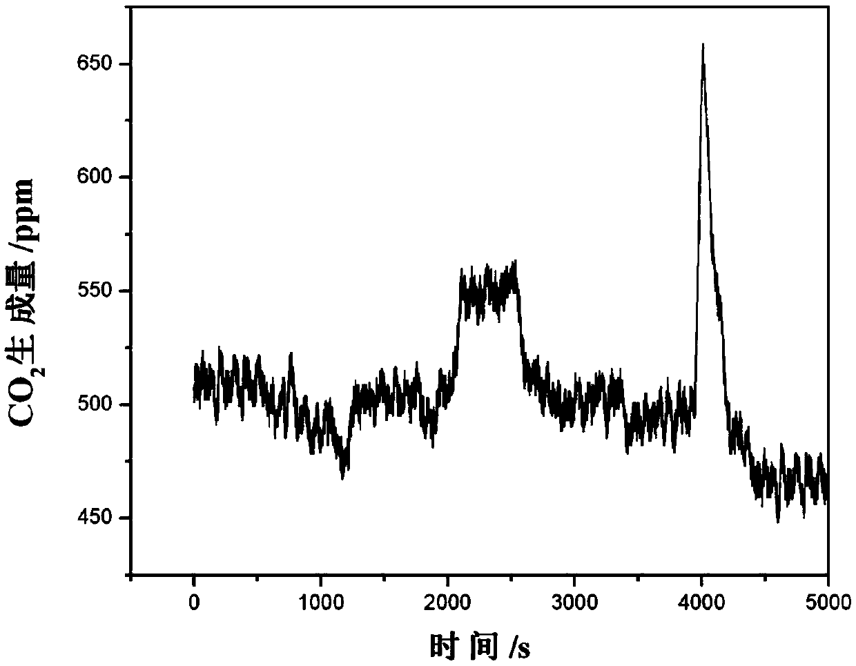 Start-stop method of high-temperature proton exchange membrane fuel cell