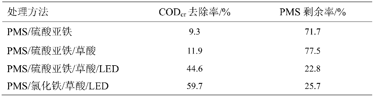 Method for deep oxidation treatment on organic wastewater by activating peroxymonosulfate based on visible light-assisted complexing iron ions