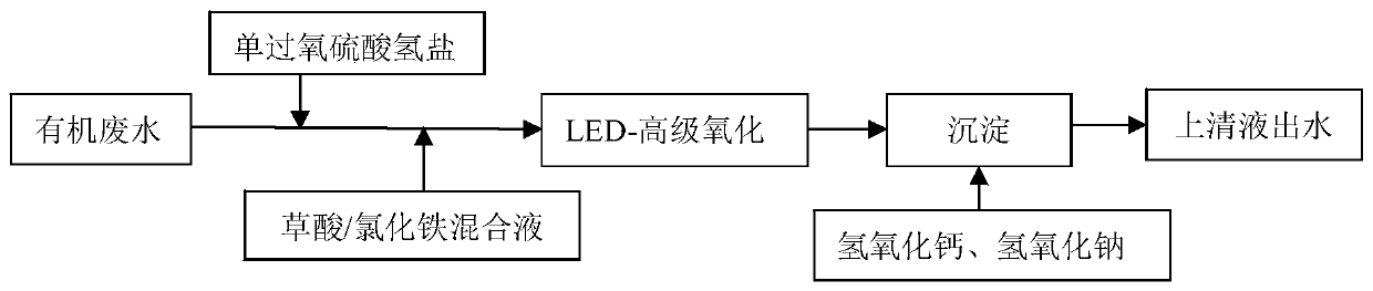 Method for deep oxidation treatment on organic wastewater by activating peroxymonosulfate based on visible light-assisted complexing iron ions