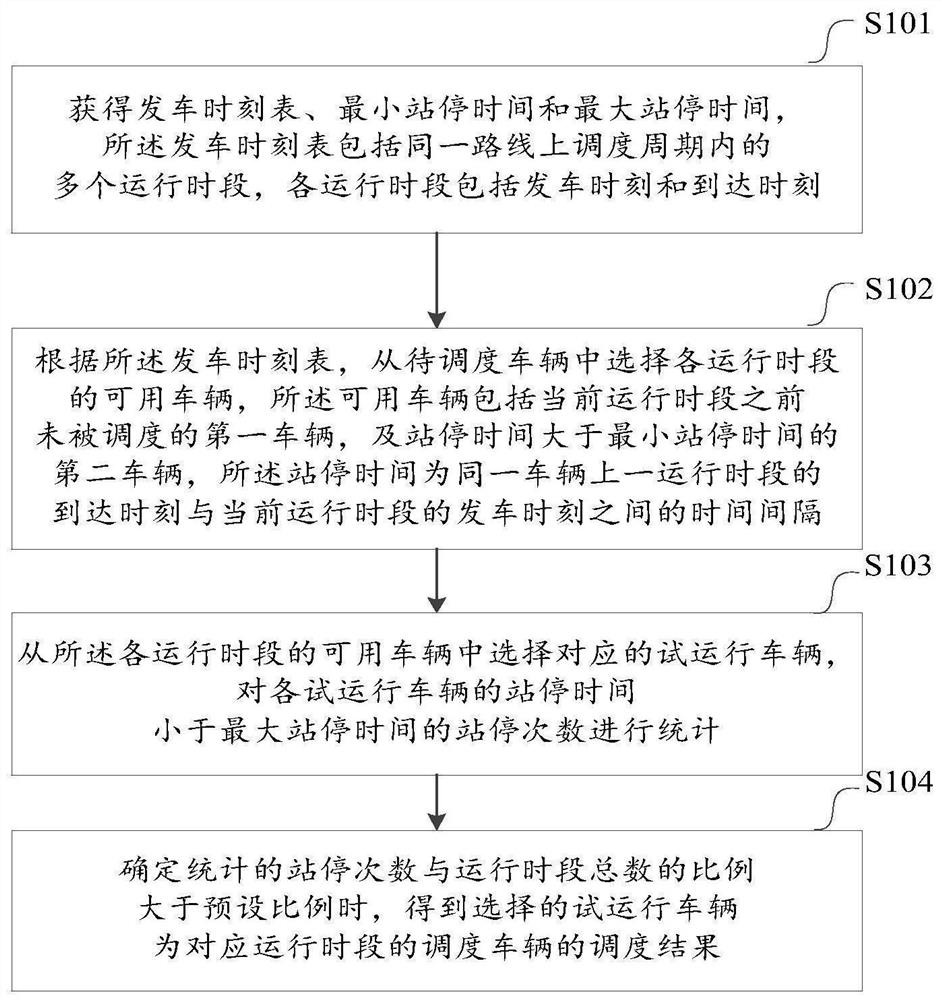 A method, device, and equipment for dispatching public transport vehicles