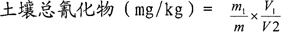 Method for determining soil total cyanide--isonicotinic acid--barbituric acid spectrophotometric method