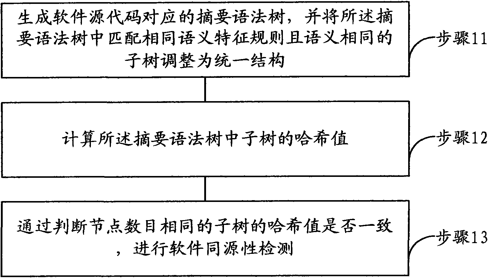 Software homology detection method and device based on abstract syntax tree and semantic matching