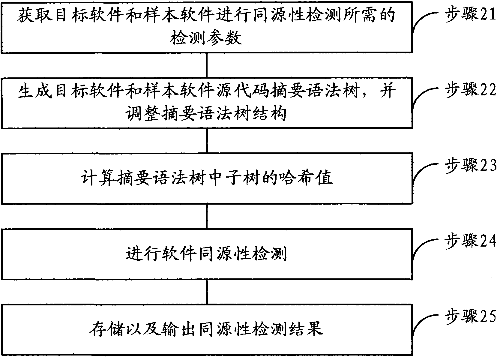 Software homology detection method and device based on abstract syntax tree and semantic matching