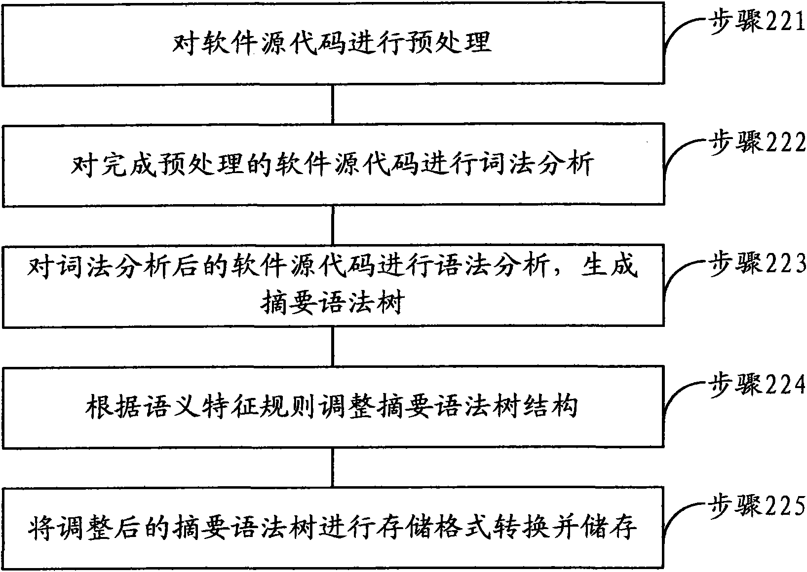 Software homology detection method and device based on abstract syntax tree and semantic matching