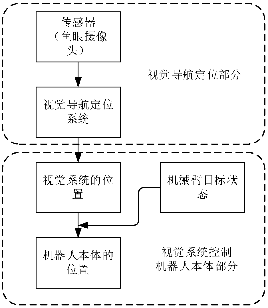 Bionic-based robot perception control system and control method