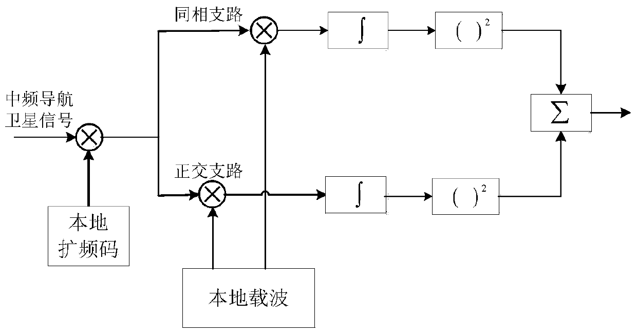 Beidou satellite navigation signal capturing method based on NH code element jumping detection