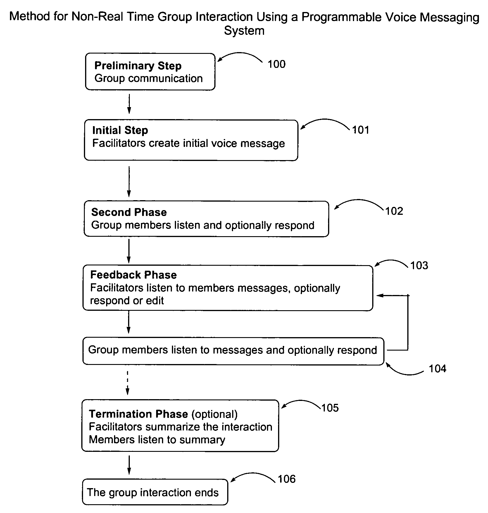 Method for non-real time group interaction using a voice messaging system