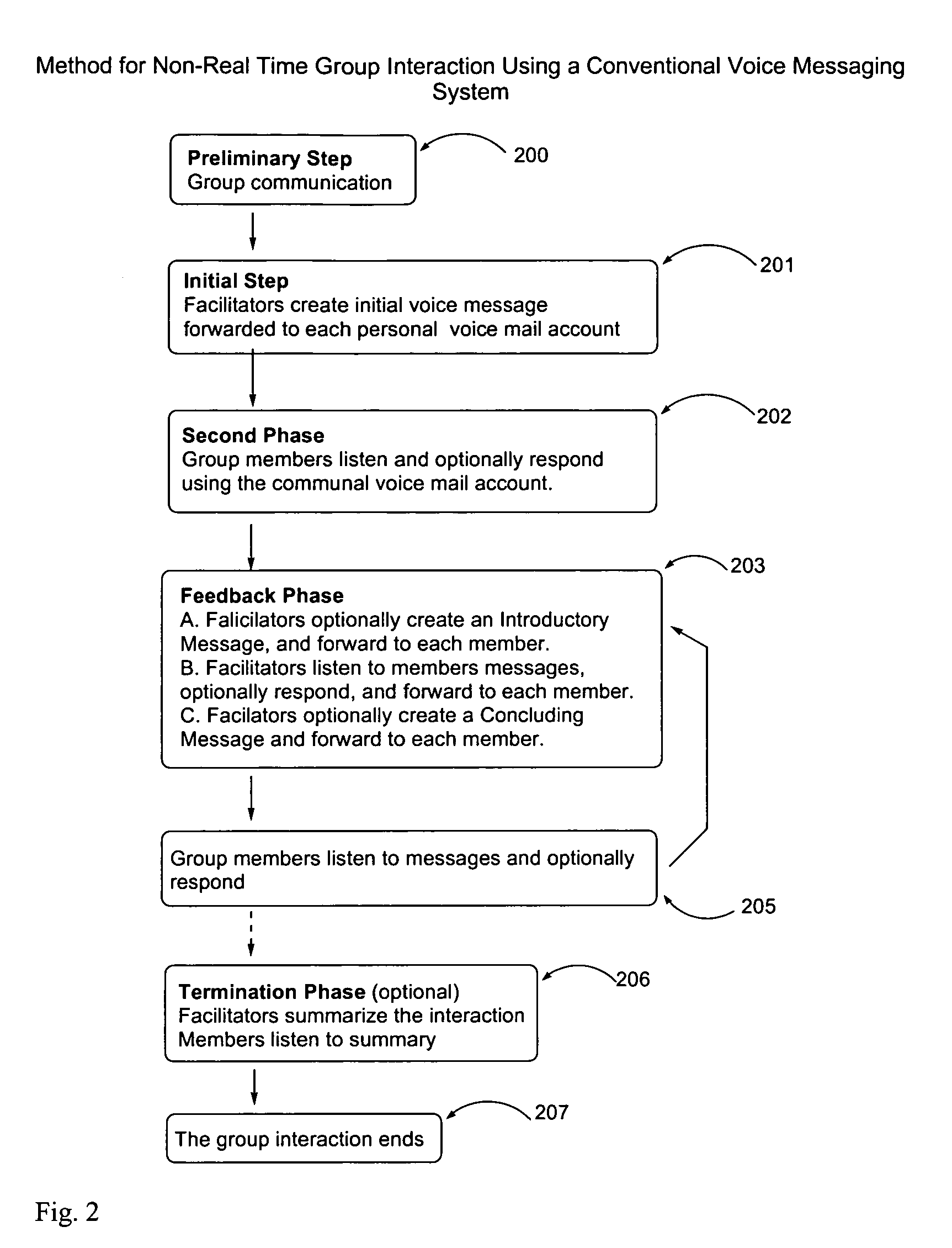 Method for non-real time group interaction using a voice messaging system