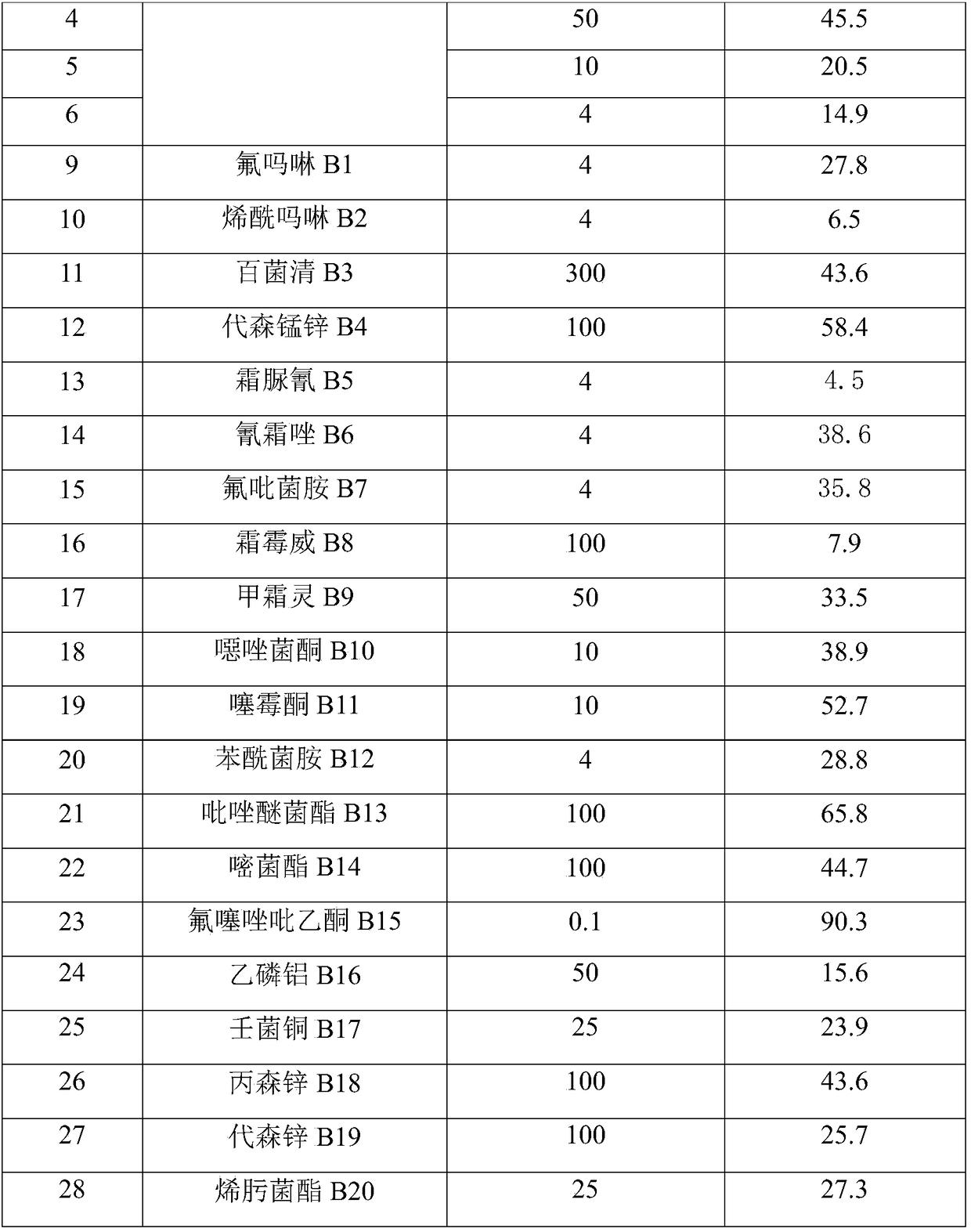 Bactericide and composition thereof