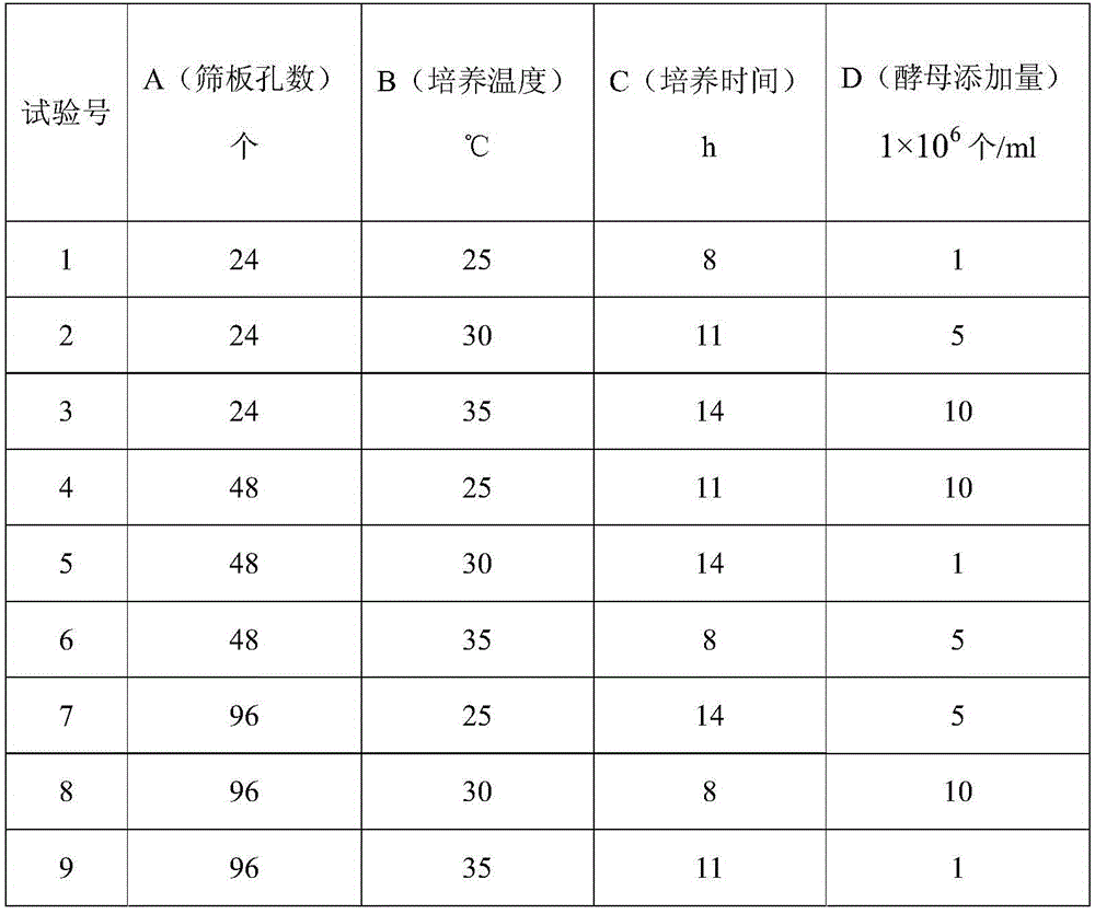 Method for high throughput screening of saccharomyces cerevisiae