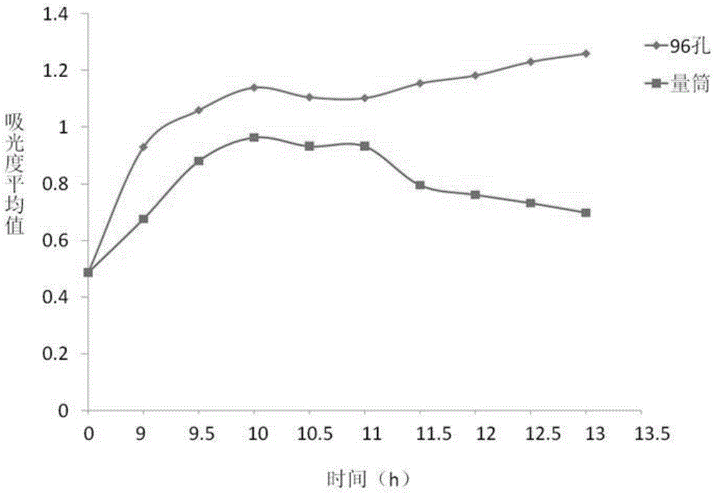 Method for high throughput screening of saccharomyces cerevisiae