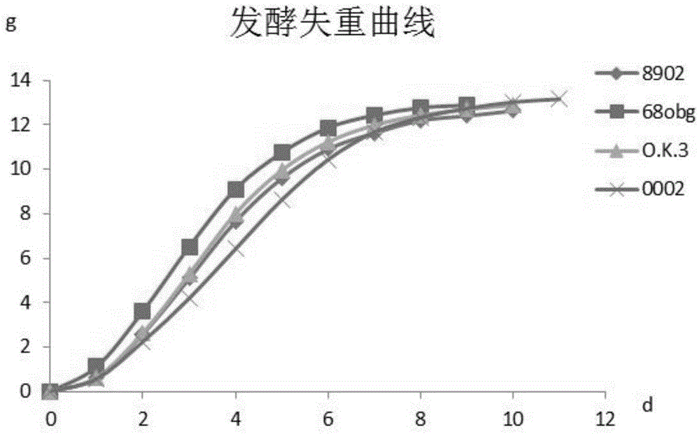 Method for high throughput screening of saccharomyces cerevisiae