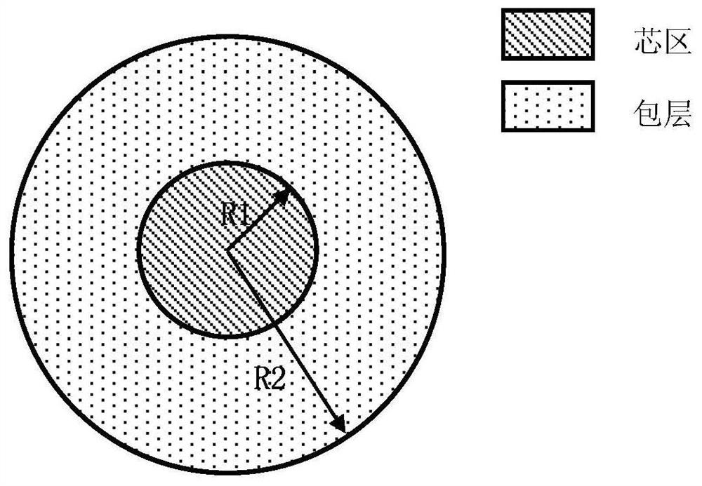 A broadband dispersion control fiber and its dispersion control method