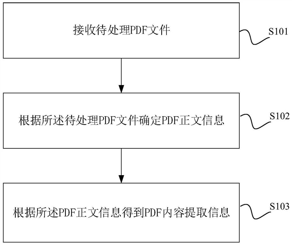 PDF content extraction method, device and equipment