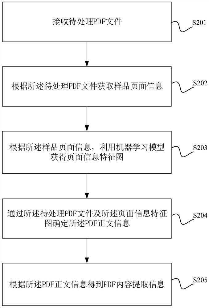 PDF content extraction method, device and equipment