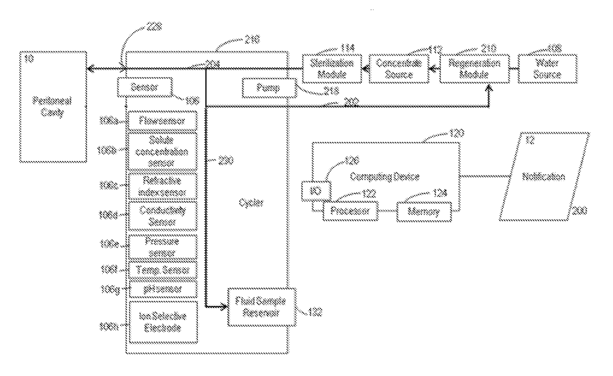 Peritoneal dialysate flow path sensing