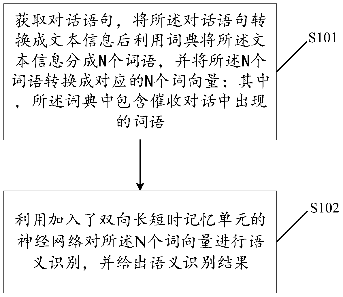 Semantic recognition method, device and related equipment