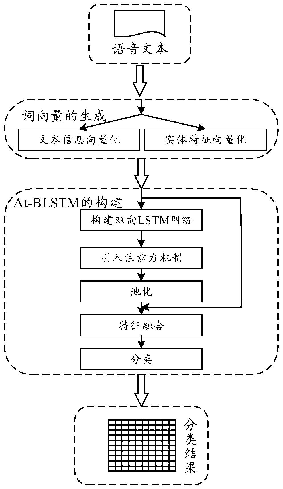 Semantic recognition method, device and related equipment