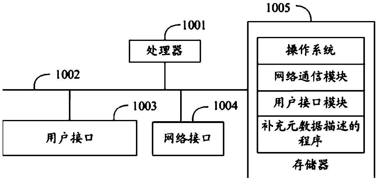 Method, device and equipment for supplementing metadata description and storage medium