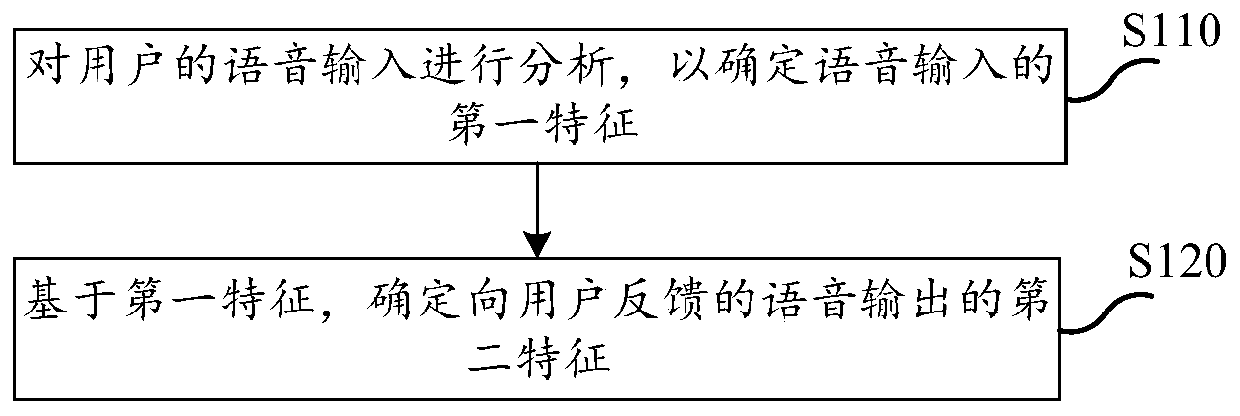 Voice interaction and voice wake-up detection method and device, equipment and storage medium