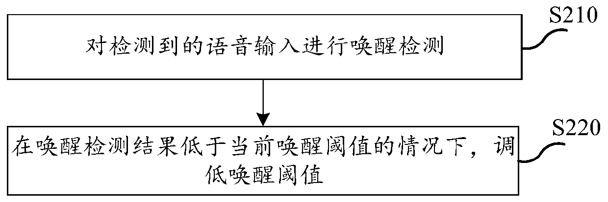 Voice interaction and voice wake-up detection method and device, equipment and storage medium