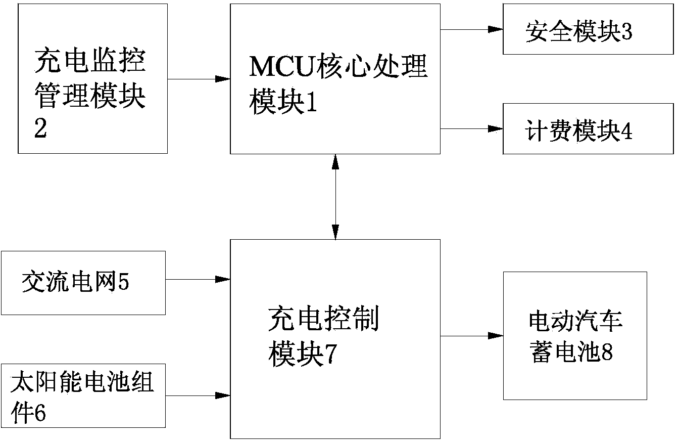 Solar energy and AC network collaborative charging system